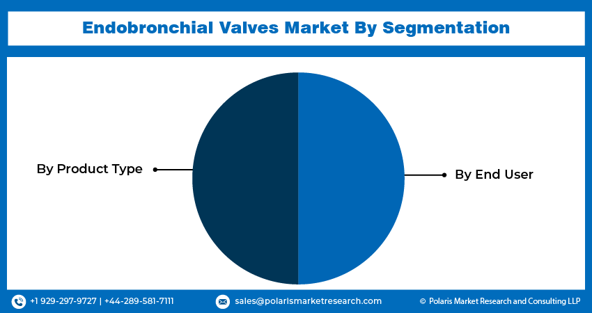/Endobronchial Valves Market Size